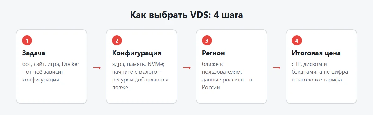 Схема: как выбрать VDS - задача, конфигурация, регион, провайдер