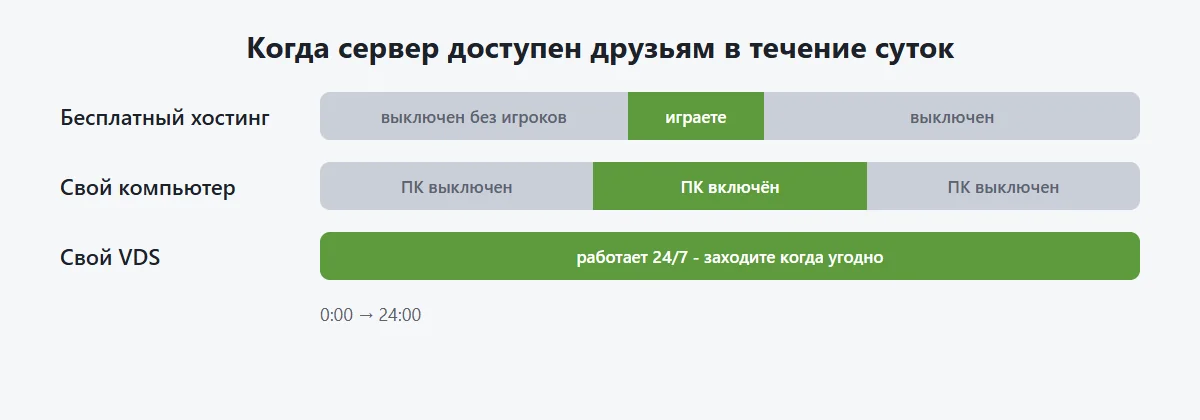 Схема: бесплатный сервер Minecraft выключается без игроков, свой VDS работает 24/7