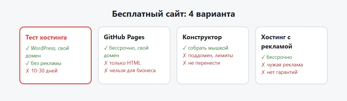Схема: четыре способа разместить сайт бесплатно и их ограничения