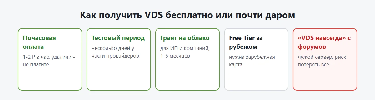 Схема: способы получить VDS бесплатно или почти даром и их ограничения