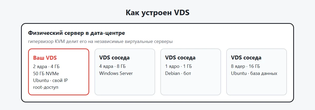 Схема: физический сервер разделён на несколько виртуальных серверов VDS, у каждого свои ресурсы и своя система