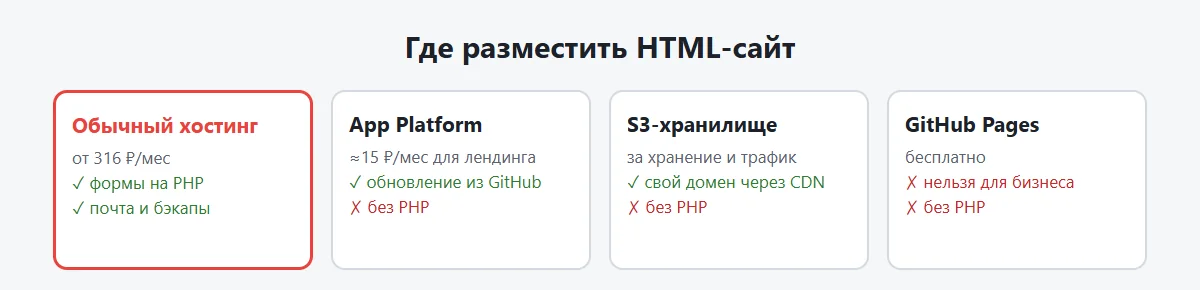 Схема: четыре способа разместить HTML-сайт и их ограничения