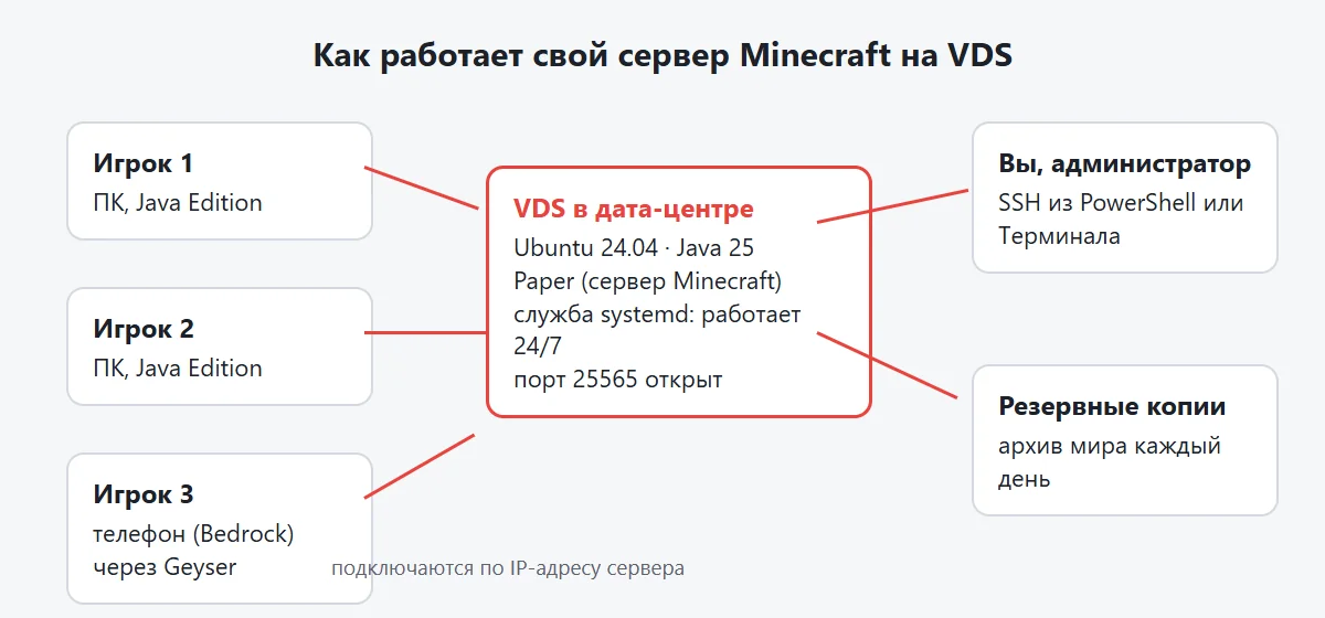 Схема: сервер Minecraft на VDS работает круглосуточно, игроки подключаются к нему по IP-адресу