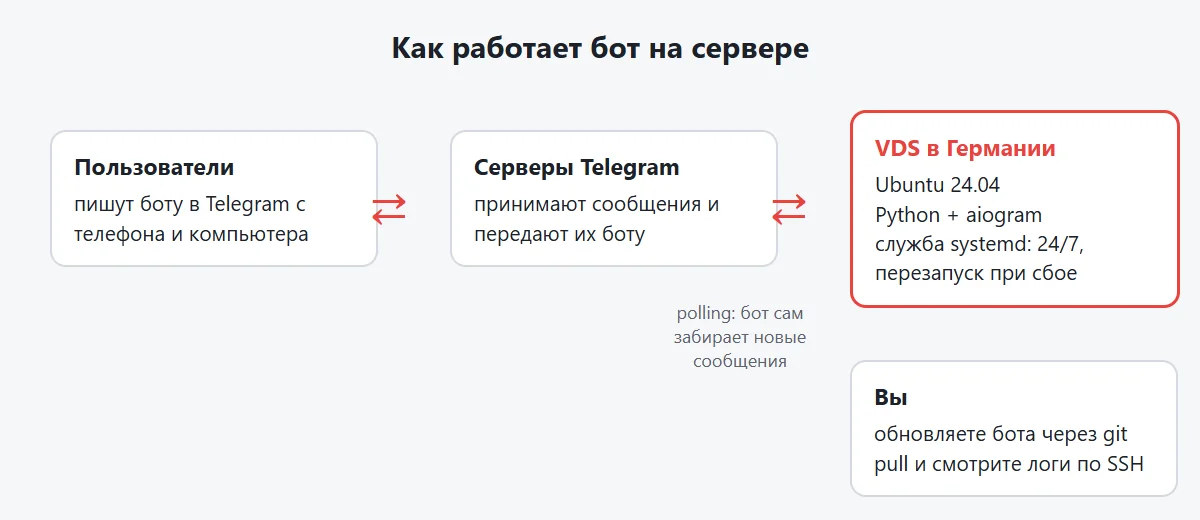 Схема: Telegram-бот работает на сервере за рубежом и отвечает пользователям через Telegram 24/7