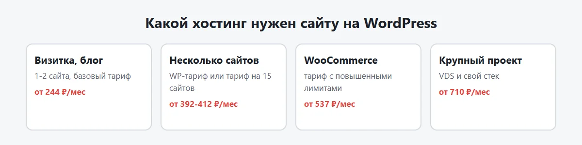 Схема: хостинг для WordPress - требования, важные параметры и выбор тарифа