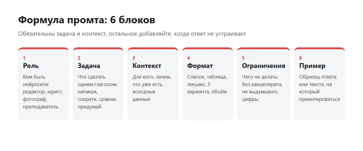 Формула промта из шести блоков: роль, задача, контекст, формат, ограничения, пример