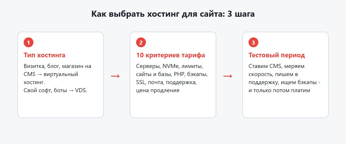 Схема выбора хостинга: тип сайта определяет тип хостинга, затем тариф проверяется по 10 критериям