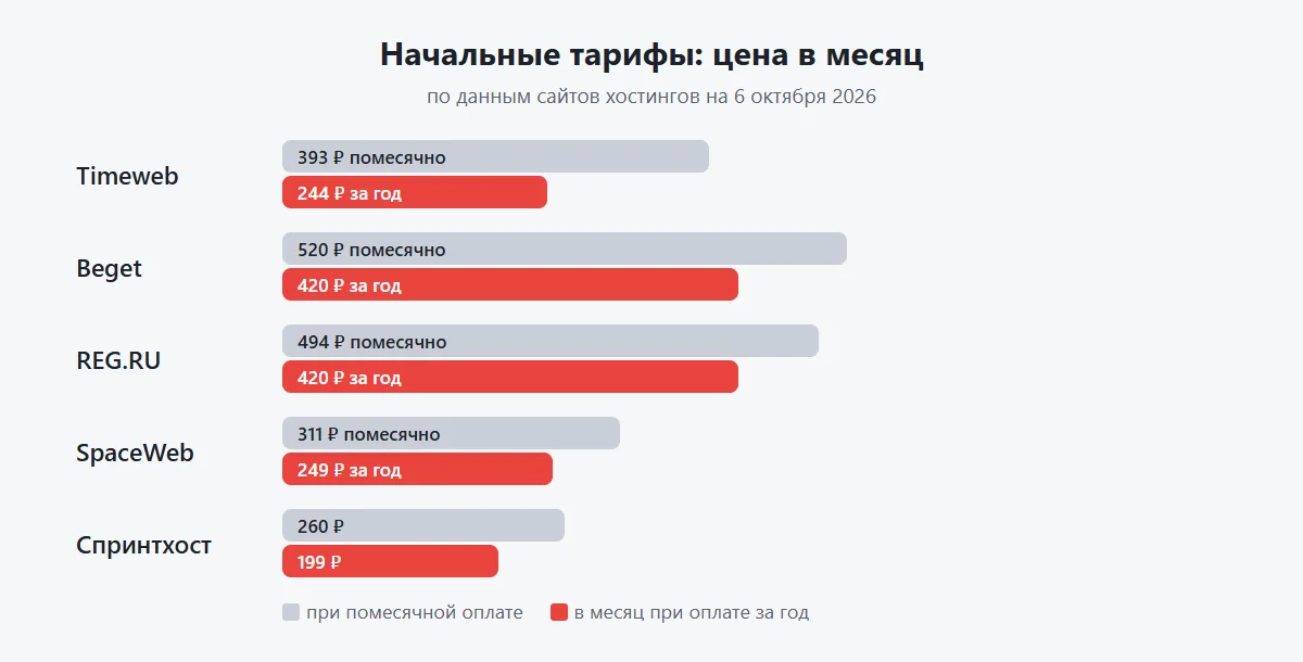 Цены начальных тарифов Timeweb, Beget, REG.RU, SpaceWeb и Спринтхост при помесячной и годовой оплате на октябрь 2026