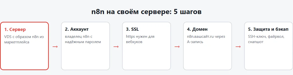 Схема: 5 шагов установки n8n на свой сервер - сервер, аккаунт, SSL, домен, защита и бэкап