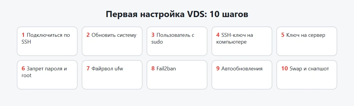 Схема: 10 шагов первой настройки VDS - от подключения по SSH до снапшота