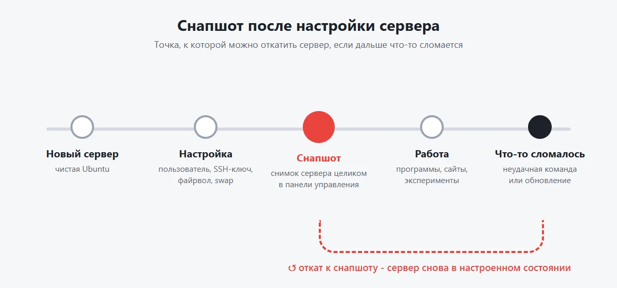 Схема: снапшот после настройки - точка, к которой можно откатить сервер