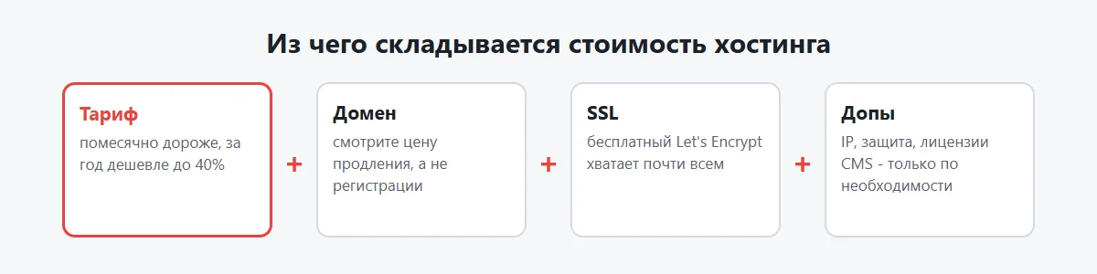 Схема: из чего складывается стоимость хостинга для сайта за год
