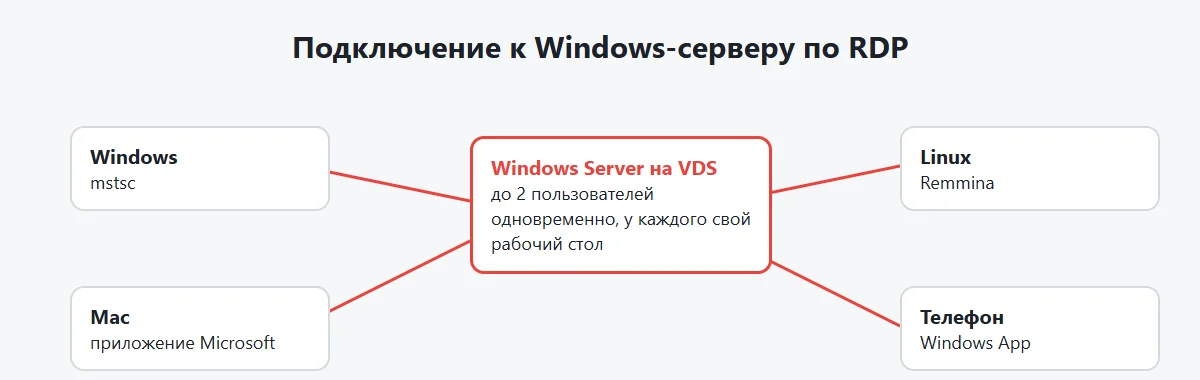 Схема: VDS на Windows - подключение по RDP с компьютера, ноутбука и телефона