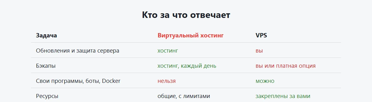 Схема: виртуальный хостинг или VPS - кто за что отвечает
